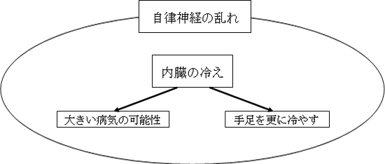 自律神経の乱れ